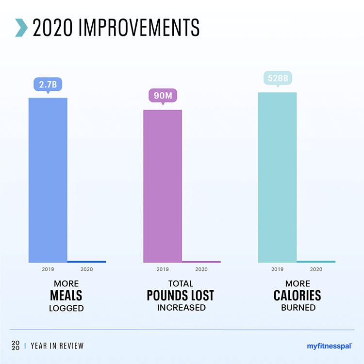 2020 MyFitnessPal Year in Review