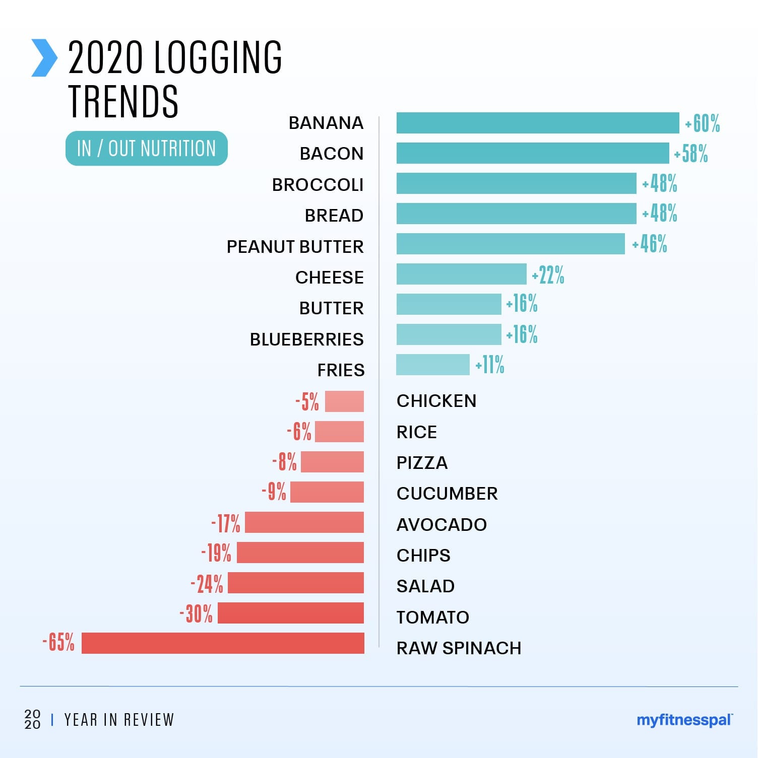 2020 MyFitnessPal Year in Review